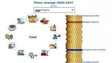 Евростат: Цените в България се увеличиха с 85% между 2000 и 2017 г.