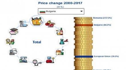 евростат цените българия увеличиха 2000 2017