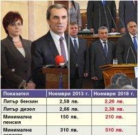 САМО ФАКТИ: Вижте цените на бензина и стандарта на живот при Орешарски и при Борисов  (ТАБЛИЦА)
