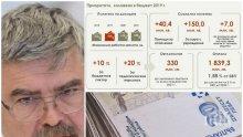 САМО В ПИК: Финансистът Емил Хърсев с ексклузивен детайлен анализ пред медията ни на Бюджет 2019 - ето как ще растат заплатите