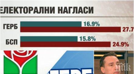 горещ барометър избори герб отвява бсп управляващите отново първа политическа сила графики