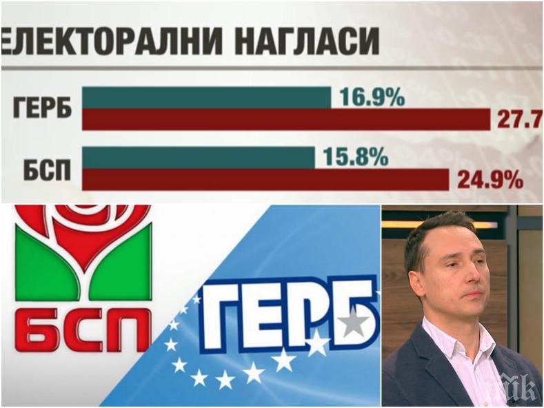 ГОРЕЩ БАРОМЕТЪР: При избори днес ГЕРБ отвява БСП, управляващите отново първа политическа сила (ГРАФИКИ) 