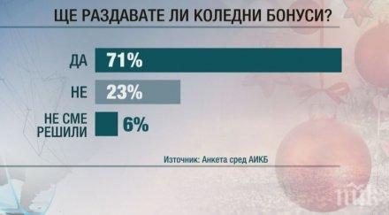 проучване процента българските фирми бонуси коледа