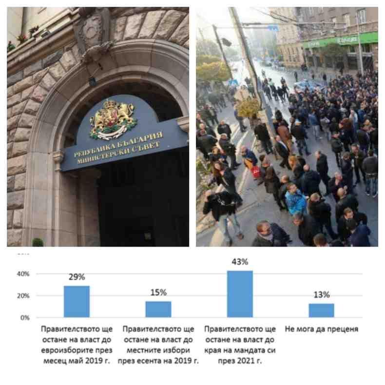 ГАЛЪП: Всеки втори българин не участва в протести, вярва в пълен мандат на кабинета