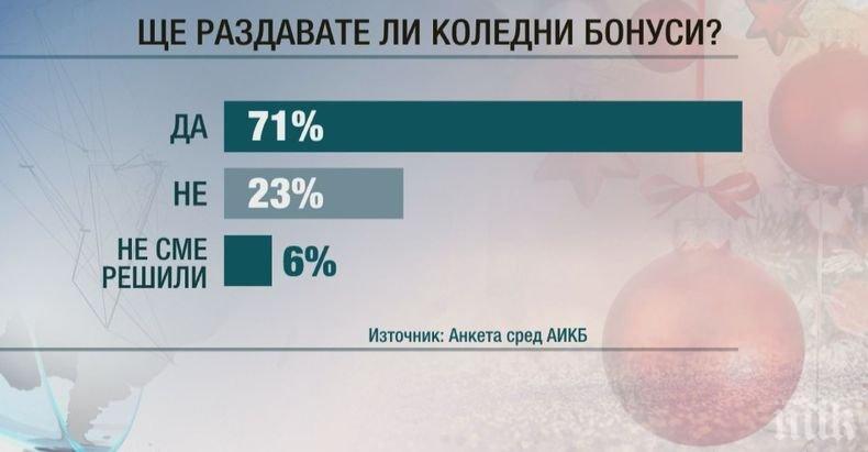 Проучване: В 70 процента от българските фирми ще има бонуси за Коледа