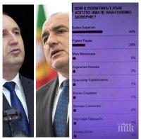 ГОРЕЩО ПРОУЧВАНЕ: Борисов с 48% доверие, Радев - 20%, Мая Манолова - 5%. Защо спада рейтингът на държавния глава