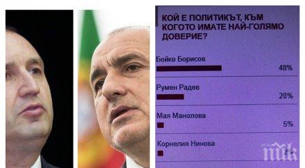 горещо проучване борисов доверие радев мая манолова спада рейтингът държавния глава
