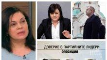 ПОЛИТИЧЕСКА БОМБА: "Алфа Рисърч" с лоши новини за Корнелия Нинова и Радев. За първи път от две години рейтингът им бележи драстичен срив