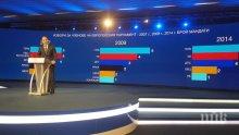 ЕКСКЛУЗИВНО В ПИК TV: Цветанов: ГЕРБ е най-добрата организационна структура като партиен живот в България (СНИМКИ/ОБНОВЕНА)