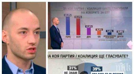 горещ барометър ново проучване тренд битката евроизборите безпощадна герб бие бсп момента хората отдръпват радев