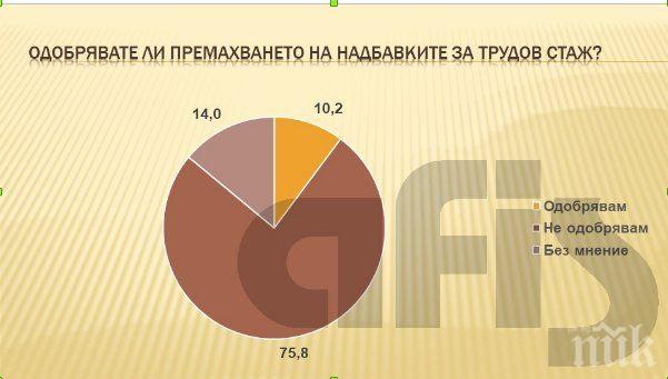 ГОРЕЩО ПРОУЧВАНЕ: 76% българите си искат надбавките за трудов стаж, не одобряват премахването им
