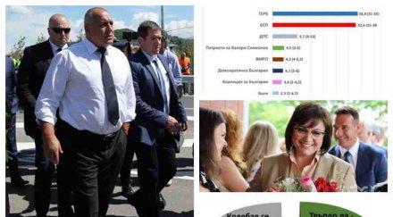 социолози потвърждават първенството герб евровота спектър горещи данни партията борисов води твърдо бсп