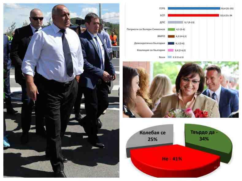 ОЩЕ СОЦИОЛОЗИ ПОТВЪРЖДАВАТ ПЪРВЕНСТВОТО НА ГЕРБ НА ЕВРОВОТА: Спектър с горещи данни - партията на Борисов води твърдо на БСП 