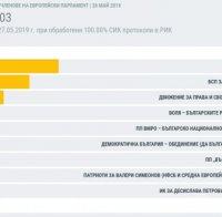 ФИНАЛНИ РЕЗУЛТАТИ: ГЕРБ срази БСП с 10% във Варна