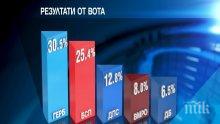 "ГАЛЪП": ГЕРБ печели разгромяващо евровота с 30,5%, БСП с втората позиция с 25,4%