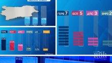 ИЗВЪНРЕДНО В ПИК: При 100% паралелно преброяване на “Алфа Рисърч” - ГЕРБ смаза БСП със 7,4%, ВМРО вкарва двама евродепутати