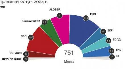 прогнозни резултати конфигурацията новия европарламент графика