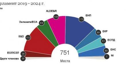 прогнозни резултати конфигурацията новия европарламент графика