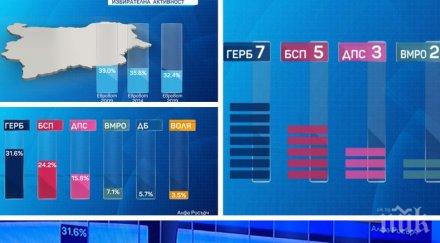 извънредно пик 100 паралелно преброяване алфа рисърч герб смаза бсп вмро вкарва двама евродепутати