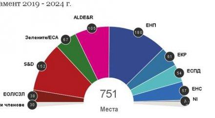 последните минути прогнозни резултати конфигурацията европарламента графика