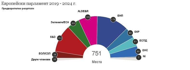 Прогнозни резултати за конфигурацията в новия  Европарламент (ГРАФИКА)