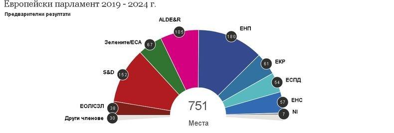 ОТ ПОСЛЕДНИТЕ МИНУТИ: Прогнозни резултати за конфигурацията на Европарламента (ГРАФИКА)