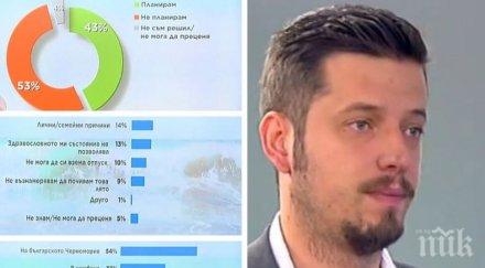 проучване повече половината българи позволят почивка лято