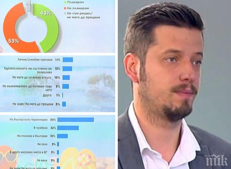 Проучване: Повече от половината българи не могат да си позволят почивка това лято