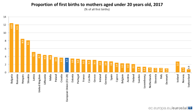 ОТЛИЧНИЦИ: Първи сме в ЕС по майки под 20 години