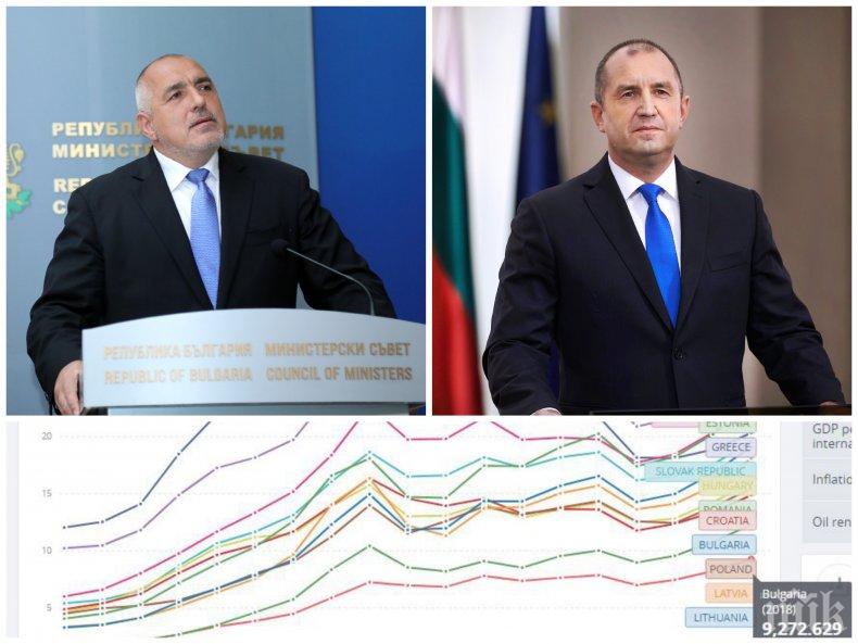 Крайно време е Борисов да си намери човек, който разбира от икономика. Иначе Румен Радев просто ще излезе прав - България е на дъното (ГРАФИКИ)