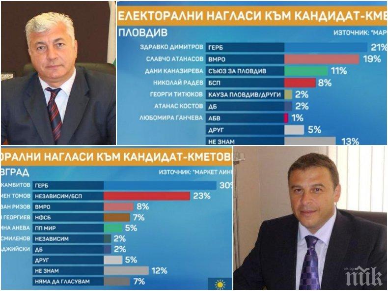 ГОРЕЩ БАРОМЕТЪР: ГЕРБ с най-големи шансове за победа в Пловдив и Благоевград - партията на Борисов печели категорично за общинските съвети (ГРАФИКИ)