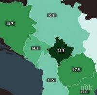 България с най-ниската безработица на Балканите