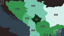 България с най-ниската безработица на Балканите