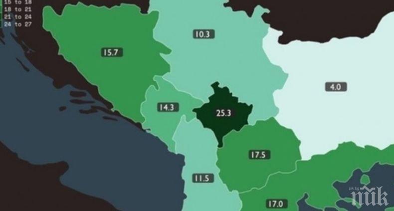 България с най-ниската безработица на Балканите