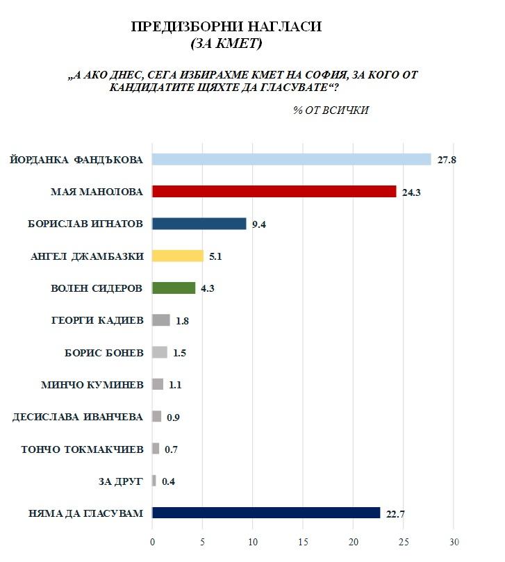 Медиана”: Сидеров и Джамбазки делят поравно патриотичния вот в София