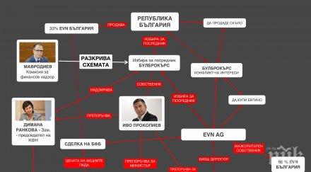 падна мониторингът първи път прокопиев министри откраднаха млн evn големият удар прокурорите схема