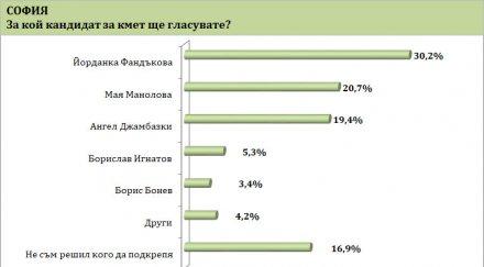 барометър българия фандъкова води мая манолова графики