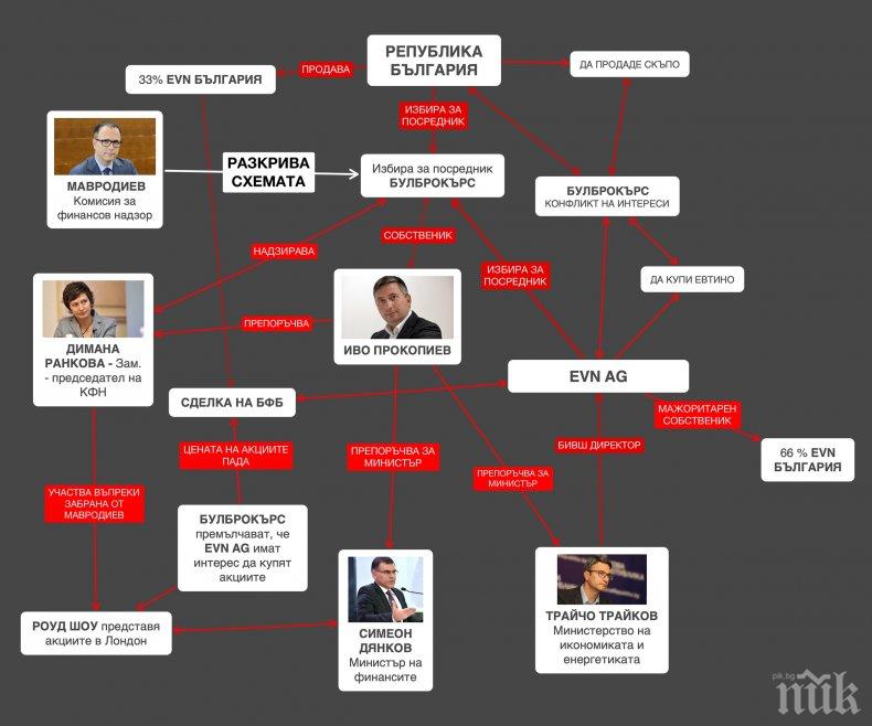 ЕТО КАК ПАДНА МОНИТОРИНГЪТ! За първи път: Как Прокопиев и министри откраднаха 90 млн. от EVN. Големият удар на прокурорите (СХЕМА)