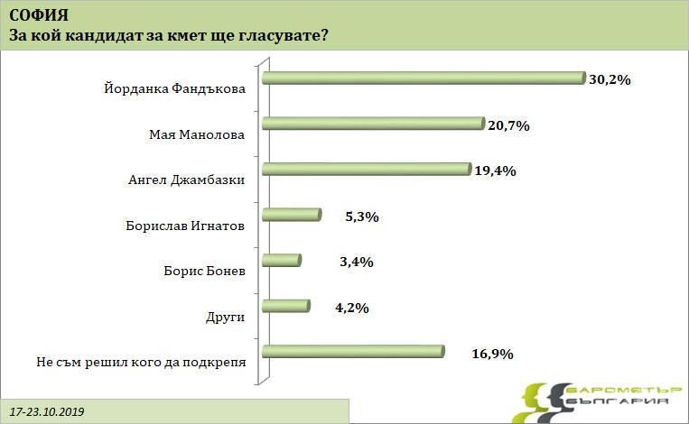 „Барометър България“: Фандъкова води с 10% на Мая Манолова (ГРАФИКИ)