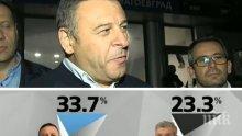 Кандидатът на ГЕРБ за кмет на Благоевград Атанас Камбитов: Първи сме като резултат в града, разликата е 11-12 процента