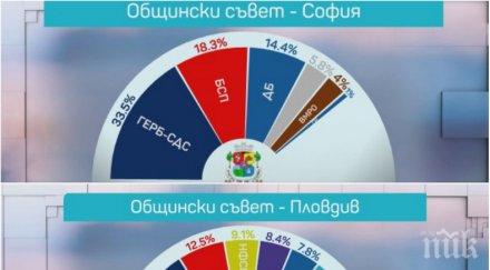 горещи цифри партии влизат общинските съвети големите градове графики
