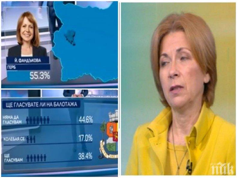 ГОРЕЩИ ДАННИ: Боряна Димитрова от Алфа рисърч поля със студен душ Мая Манолова - кюстендилката губи балотажа с поне 10%
