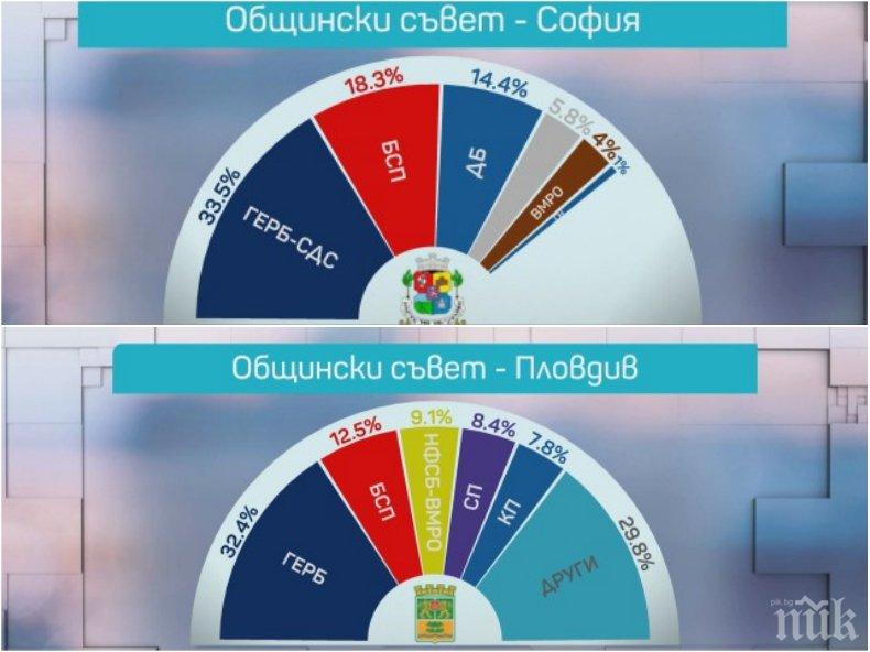 ГОРЕЩИ ЦИФРИ: Ето кои партии влизат в общинските съвети в големите градове (ГРАФИКИ)