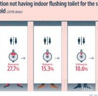 Евростат: 15,3% от българите нямат вътрешна тоалетна