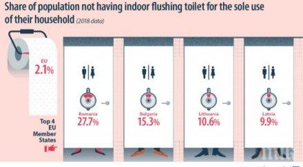 евростат 153 българите нямат вътрешна тоалетна