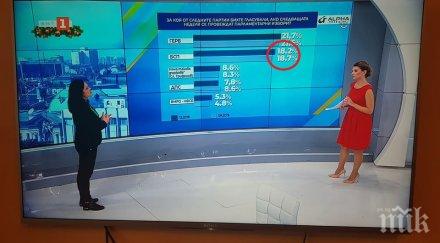 гаф ефира алфа рисърч оплете подкрепата бсп бнт цифрите грешни умишлено реанимира корнелия нинова