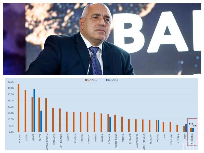 ПЪРВО В ПИК: Борисов с важни новини за контрабандата на цигари - у нас има най-ниско ниво от целия ЕС (ГРАФИКИ)