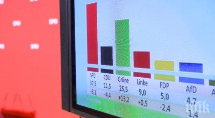 социалдемократите печелят изборите хамбург партията меркел трета