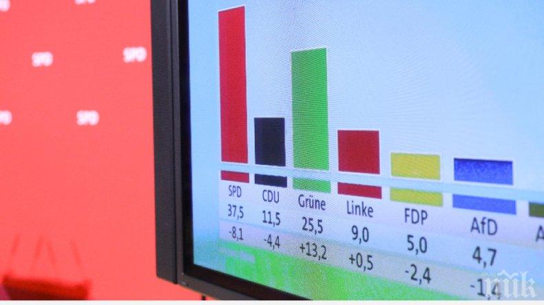 Социалдемократите печелят изборите в Хамбург, партията на Меркел - трета