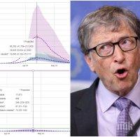 Институтът на Бил Гейтс: Пикът на заразата в България ще е на 20 април - ето каква е прогнозата за жертвите